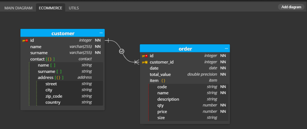 Diagrams created from each schema