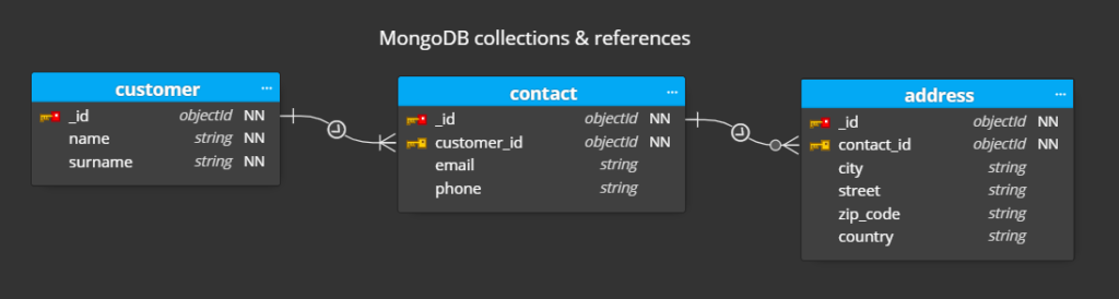 nosql data modeling - MongoDB schema design with references between collections