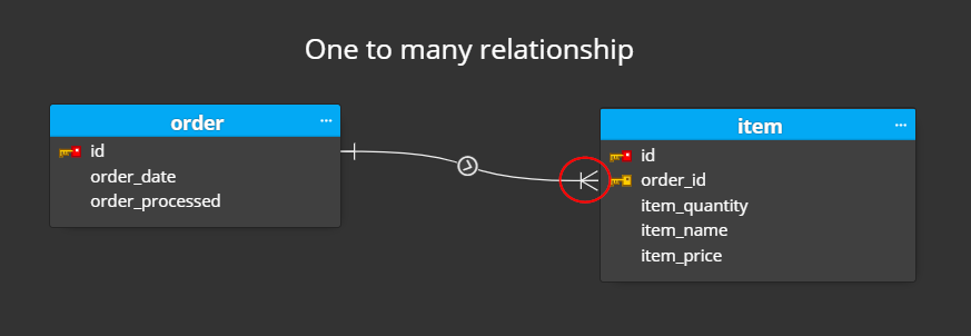 one to many relationship in ER diagram