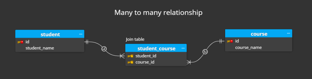 many-to-many relationship and junction table in er diagram