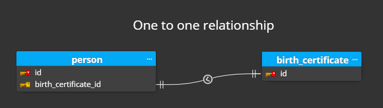 One-to-one relationships