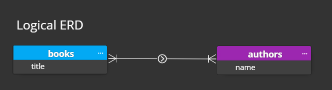 Many-to-many relationship in logical entity-relationship diagram