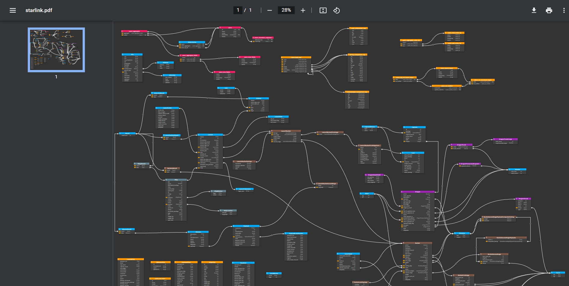 GraphQL diagram exported to PDF