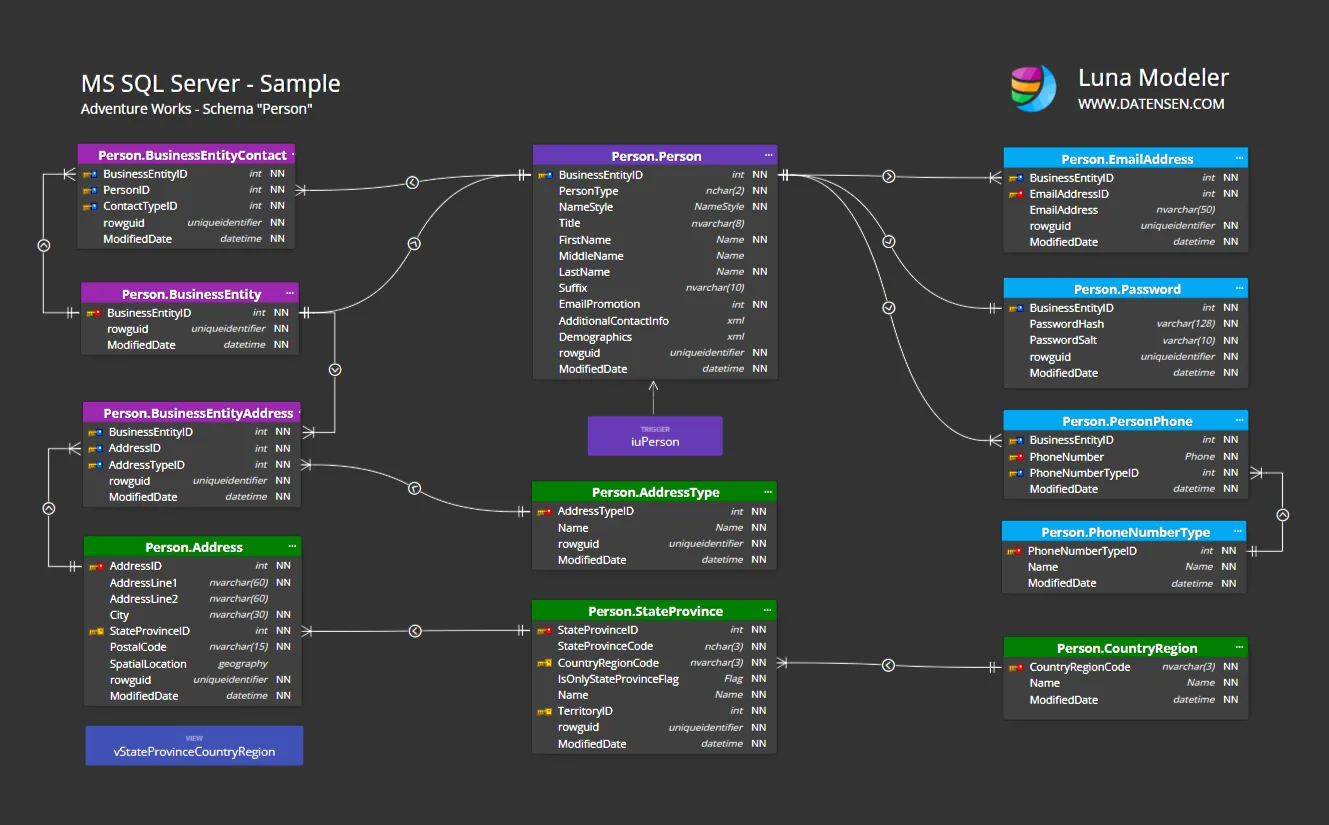 AdventureWorks ER Diagram