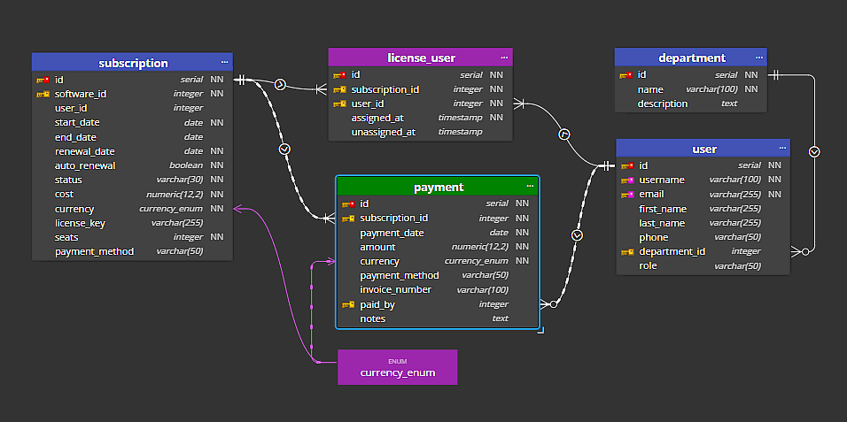 Animated lines of relationships and dependencies in Luna Modeler.