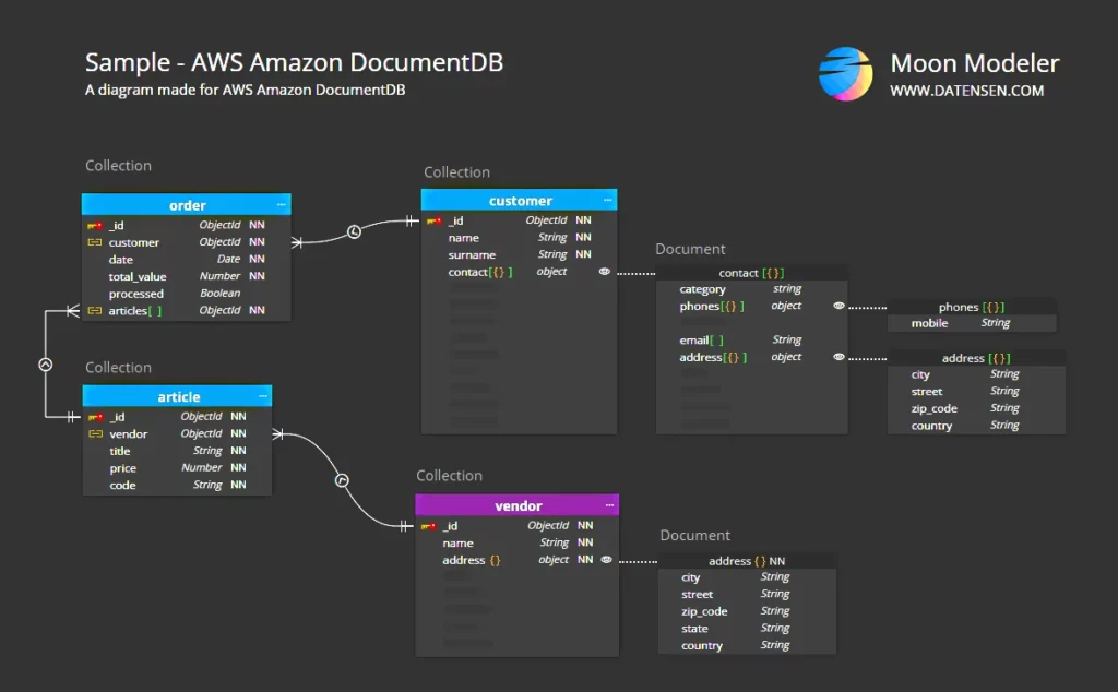 AWS DocumentDB Diagram