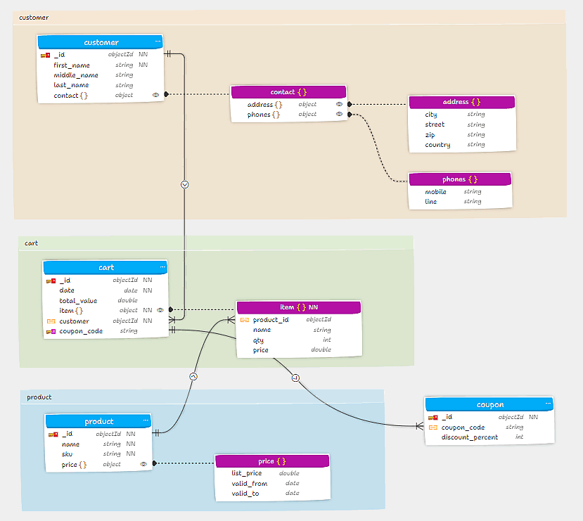 Data model with ER diagram that contains subject areas. Data model for MongoDB created in Moon Modeler.