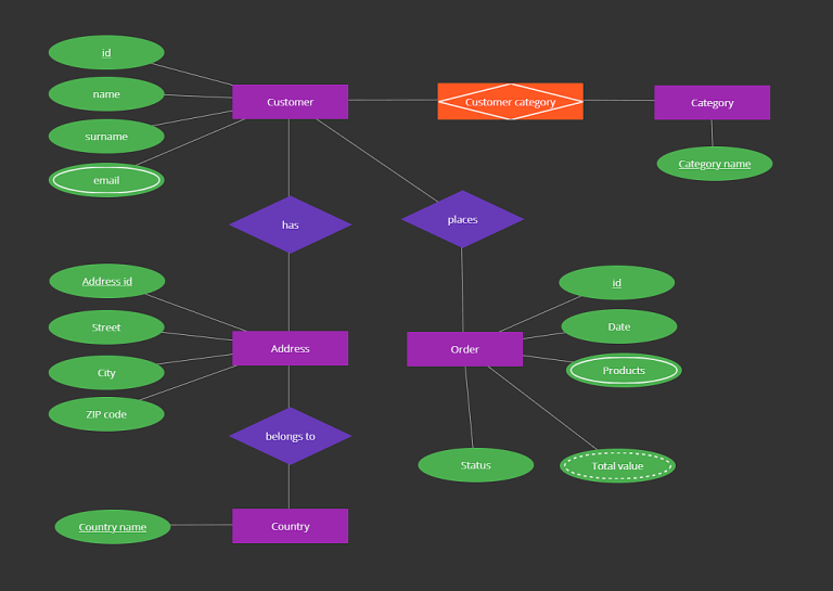 Data Model Overview: Three Main Types Explained