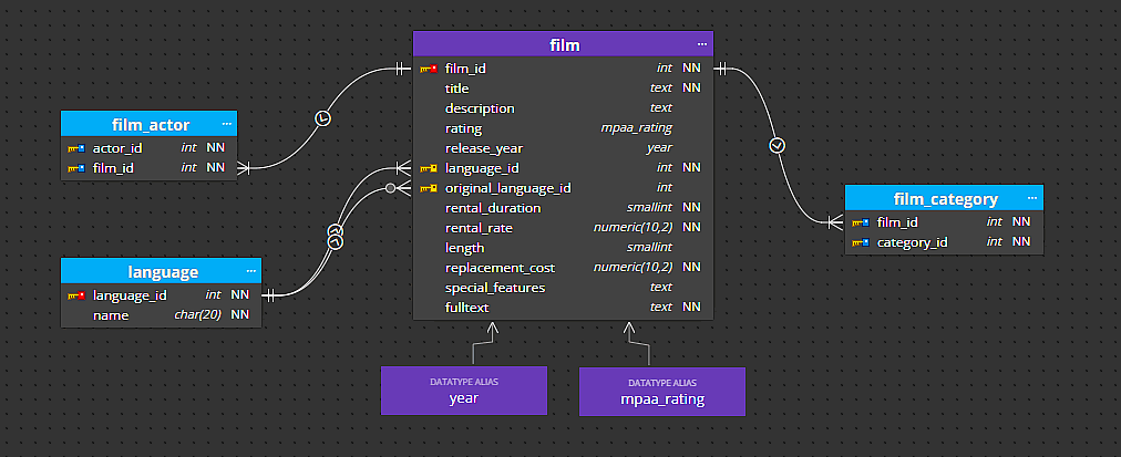 Converted database schema diagram