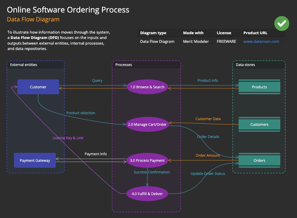 A data flow diagram (DFD) shows how information moves through a system using processes, data stores, external entities, and labeled data flows. The image illustrates how data enters from external sources, passes through processing steps, and is stored or sent to other components. Each arrow represents the direction of data movement, making the system’s information flow easy to understand at a glance.