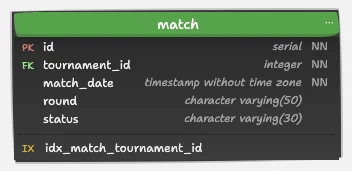 Graphical representation of the Match table from the Sport Tournaments data model