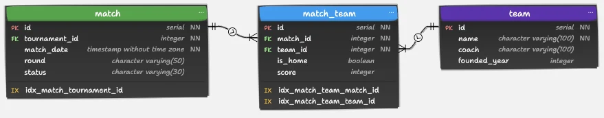 Visual representation of an M:N relationship between the match and team tables. Data types, indexes and relationships displayed in the ER diagram.
