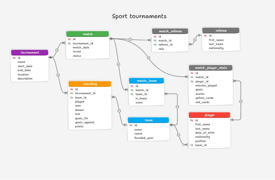 Sport Tournaments data model for PostgreSQL