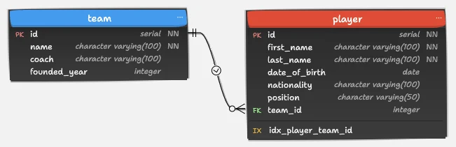 Team and player tables and a relationship between the two tables.