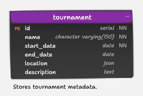 tournament table designed in a data modeling tool