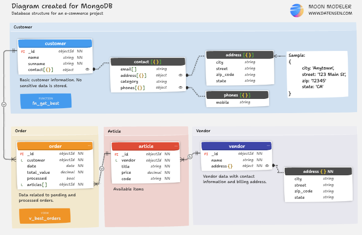 Data model for MongoDB