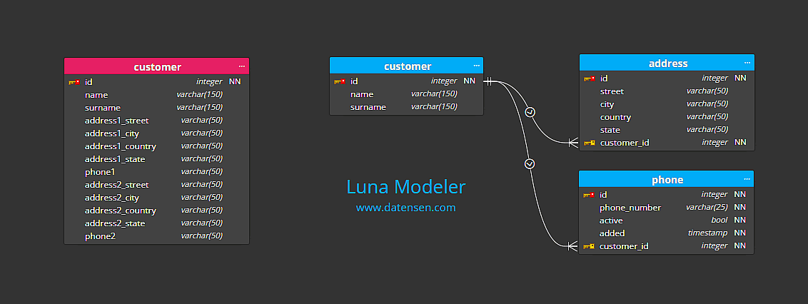 What Is Database Normalization 