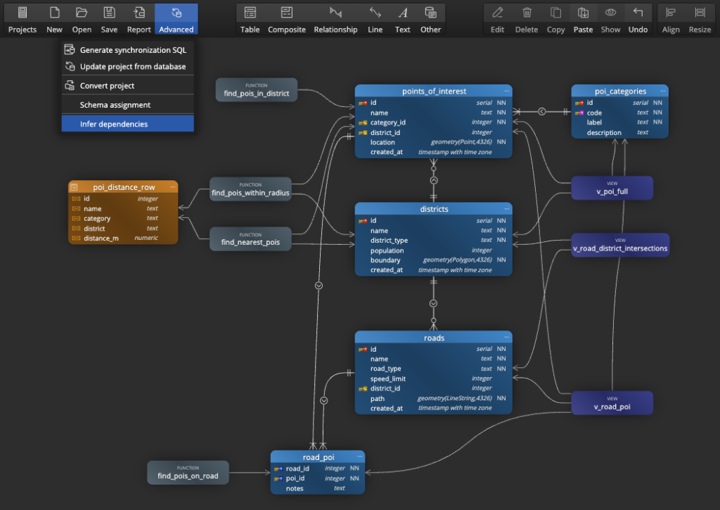 Dependecies detected in a data model for PostgreSQL with PostGIS extension enabled.