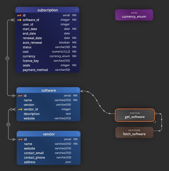 Data model with a visualization of dependencies. Create in Luna Modeler.