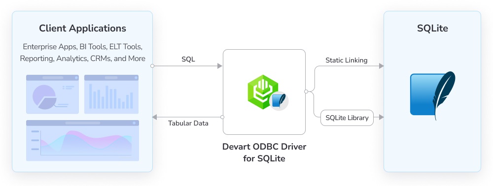 A high-performance data integration connector for developers and data analysts that offers enterprise-level features for accessing SQLite from ODBC-compliant reporting, analytics, BI, and ETL tools on Windows, macOS, and Linux.