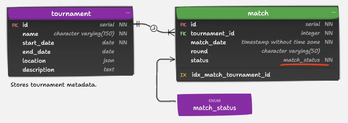 Enum created for easy definition of valid values. The match_status enum is assigned to column Status and used instead of standard data type.
