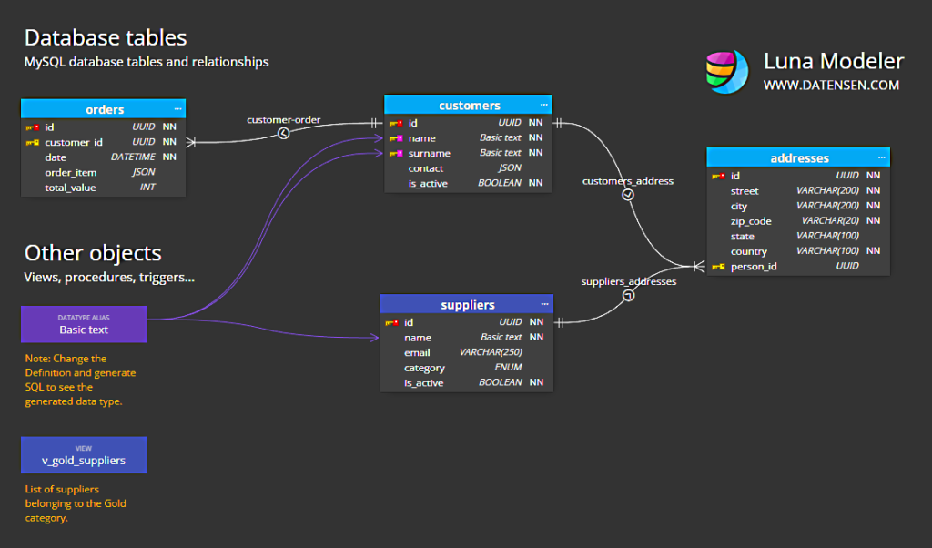 ERD with relationship names.