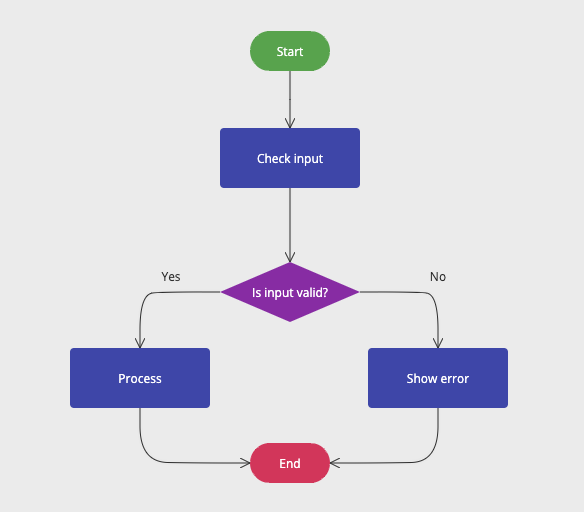 A flowchart image shows a step‑by‑step process using shapes such as start/end symbols, process boxes, and decision diamonds connected by arrows. Each shape represents an action or choice, and the arrows indicate the direction of the workflow. The diagram makes the entire process easy to follow at a glance by visually mapping every step from start to finish.