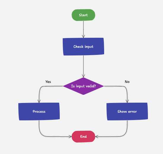Simple flowchart diagram created in Merit Modeler
