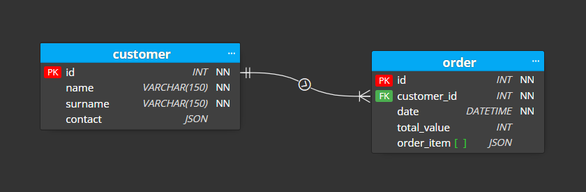 Foreign key in ERD