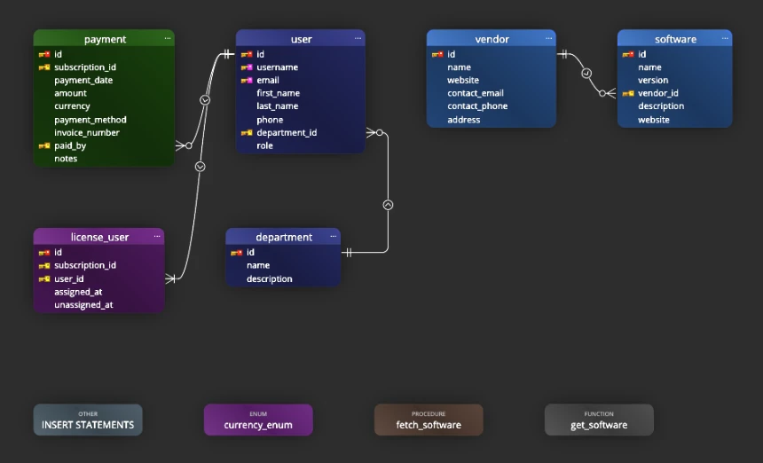 This is an example of a diagram with items arranged using the grid layout.