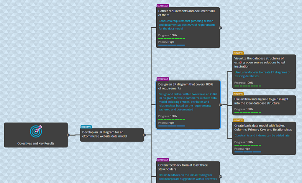 Objectives and Key Results OKR diagram created with Ideamerit Designer