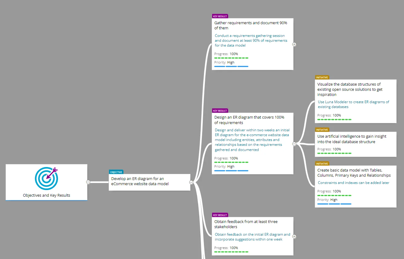 Objectives and Key Results OKR diagram created with Ideamerit Designer