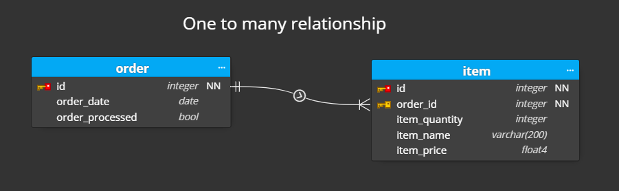 one to many relationship in ER diagram