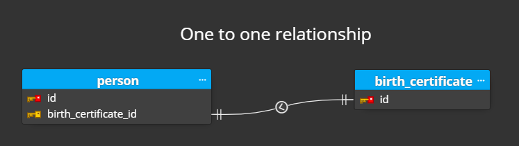 one to one relationship in ER diagram