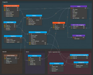 Benefits of data modeling for multiple database systems