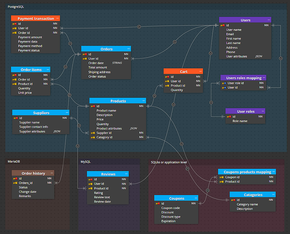 A single logical data model for multiple database platforms with subject areas.