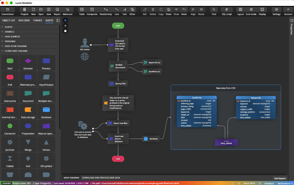 Luna Modeler and a diagram with Flowchart elements and symbols.