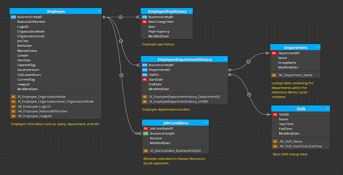 ER Diagram made with Luna Modeler. Indexes and descriptions are visible, column data types are hidden.