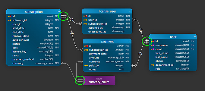 The image shows the placement of relationship lines leading to the same table column or the same object.