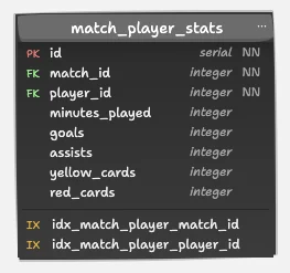 Table for storing player statistics.
