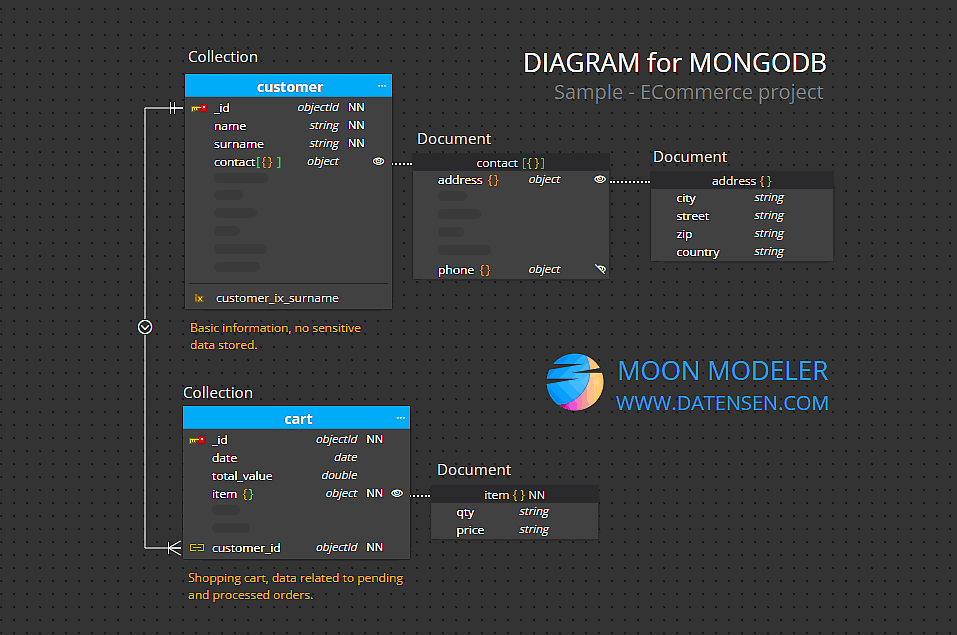 MongoDB ER Diagram with indexes and descriptions