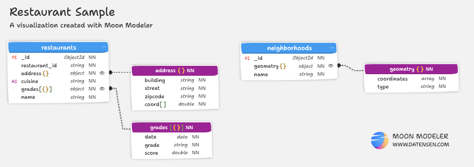 A list of collections visualized as a diagram made with Moon Modeler - data modeling tool for noSQL databases.