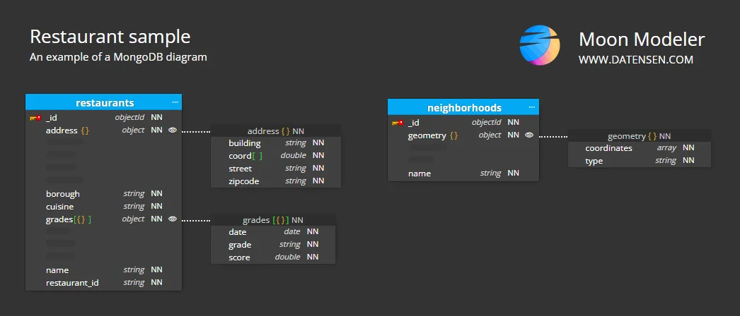 MongoDB collections in MongoDB diagram - use a diagram instead of the show collections command.