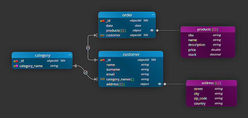 Default styling for contained objects in MongoDB diagrams