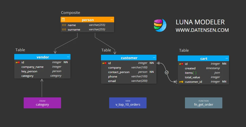 PostgreSQL Composite in ER Diagram