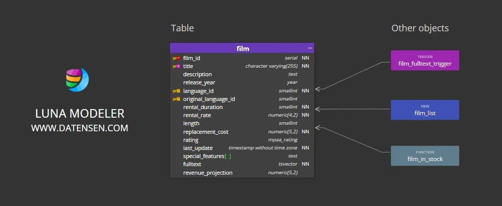 Other database objects like triggers, views and functions in ER diagram for PostgreSQL