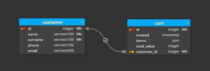 A relationship created between two PostgreSQL database tables