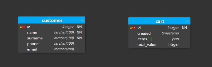 Two database tables in ER diagram for PostgreSQL.