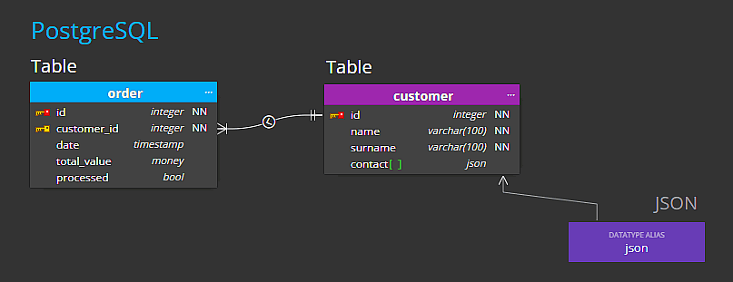 PostgreSQL database structure with JSON