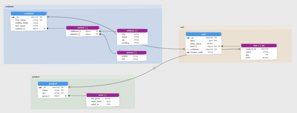 Example of a diagram with items arranged using the References layout.